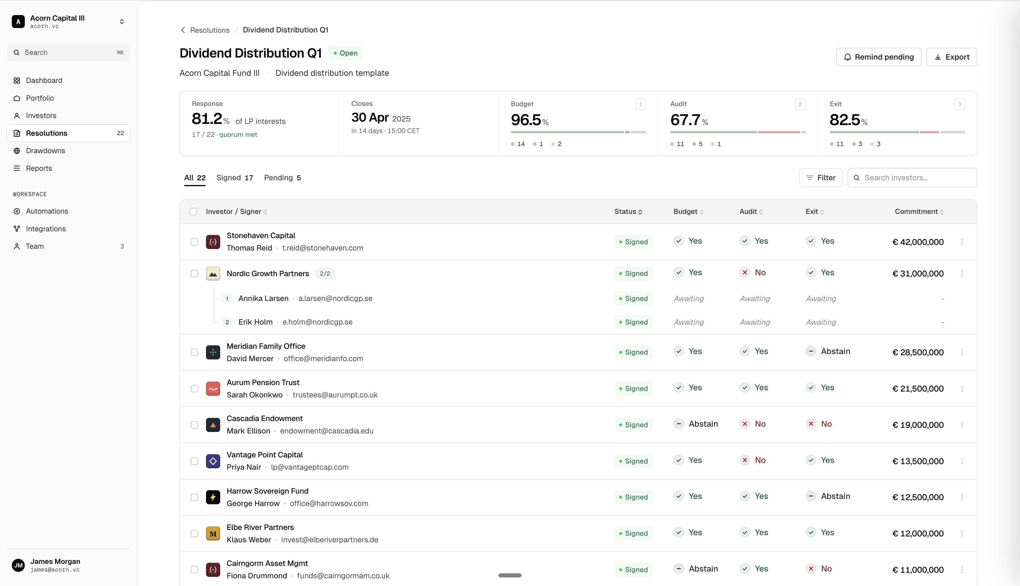 Dividend Distribution Q1 monitoring view - response rate, close countdown, per-question tallies, and per-investor signer rows with live vote status